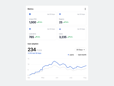 Stratis UI - Modal Metrics app charts clean data design details graph interface manage metrics minimal modal overlay settings ui ui design users ux ux design web