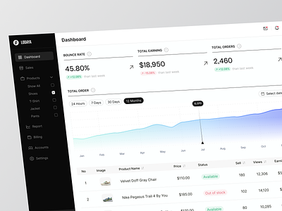 Lodaya - Admin Dashboard admin admin dashboard admin panel admin ui analytics b2b chart crm dashboard data graphic graphs modern ui platform product product design saas shoes stats store