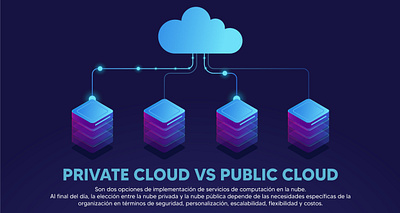 Post de Private Cloud vs Public Cloud