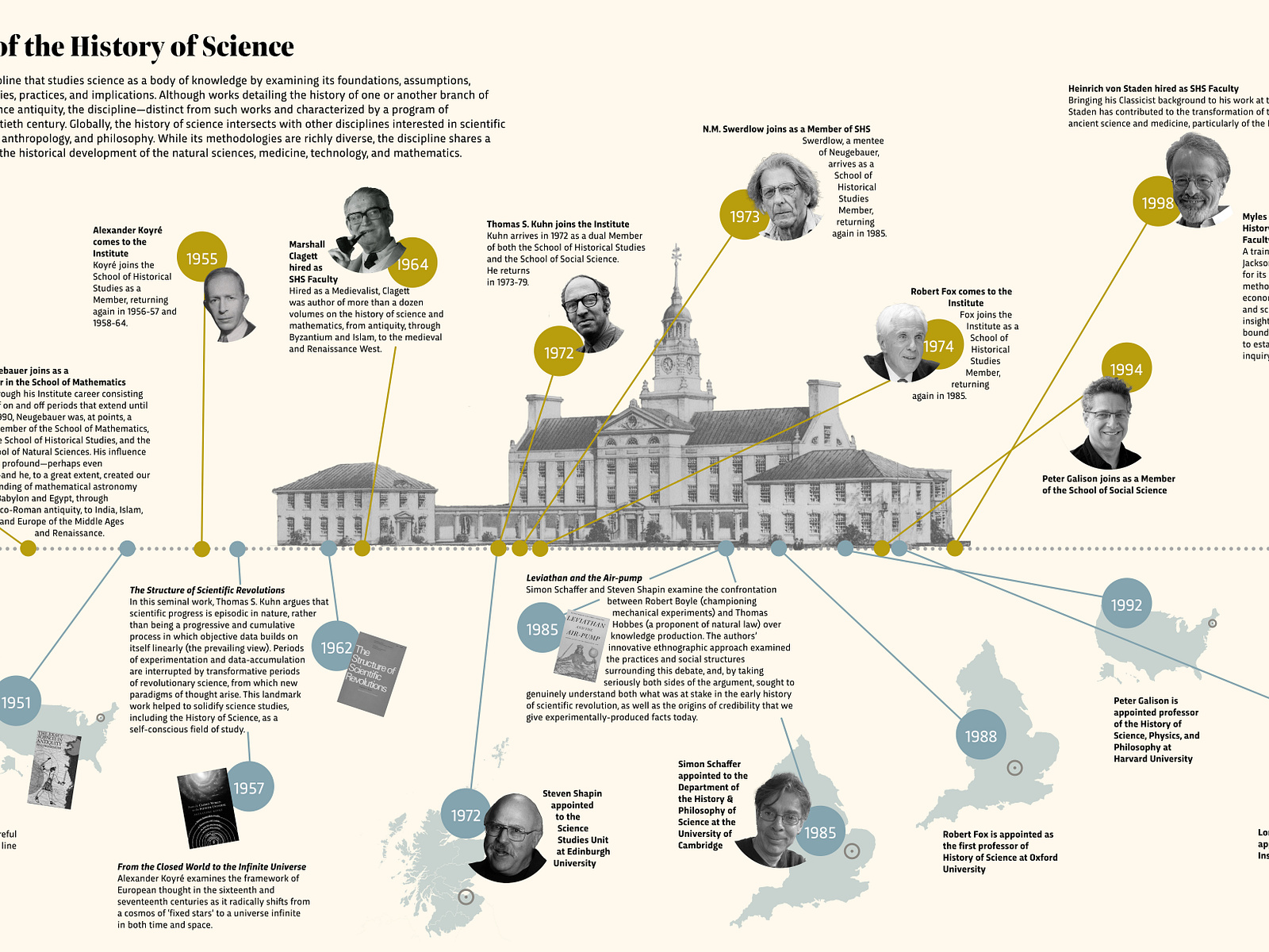 The History of the History of Science by Anna Laqua on Dribbble