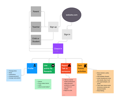 Site Map- Mood Master app design mental health ui ux