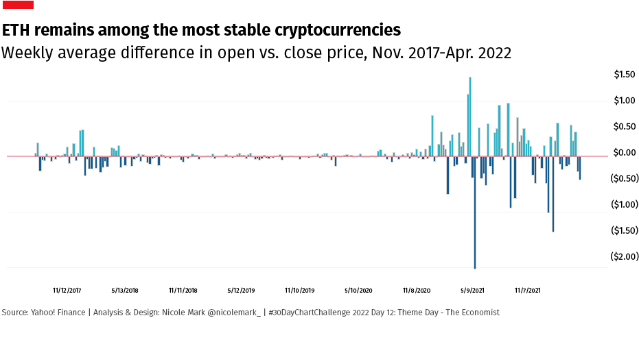 ETH remains among the most stable cryptocurrencies data visualization design information design