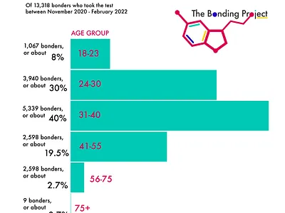 The Bonding Project's Bonding Styles Test takers by age group data visualization design graphic design infographic design information design