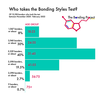 The Bonding Project's Bonding Styles Test takers by age group data visualization design graphic design infographic design information design