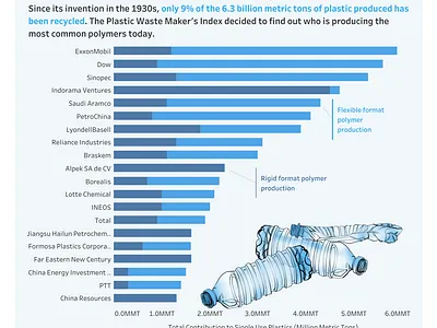 The Plastic Waste Maker's Index, visualized data visualization design infographic design information design