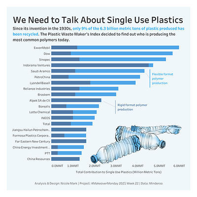 The Plastic Waste Maker's Index, visualized data visualization design infographic design information design