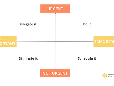 Eisenhower Matrix for Setting Priorities blog eisenhower figma flat flipchart graphic design illustrative image logo matrix mindfulness mindmap personal productivity scheme selfdevelopment ui wellbeing