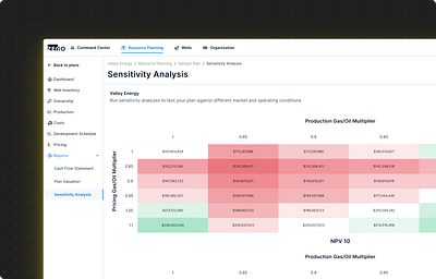 Production Sensitivity Modeling Heatmap