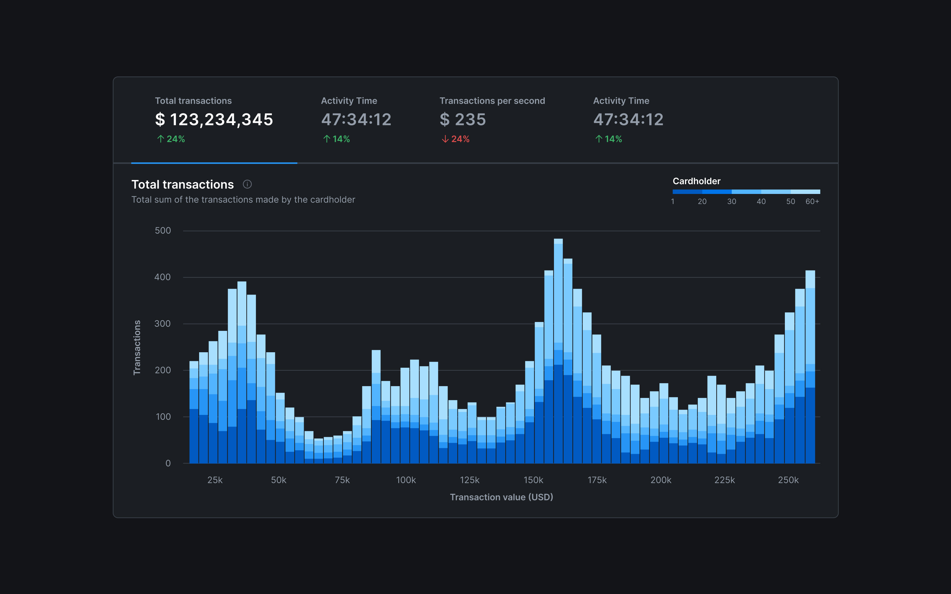 Histogram bar chart charts dark theme histogram kpi light theme line chart retail transactions ui