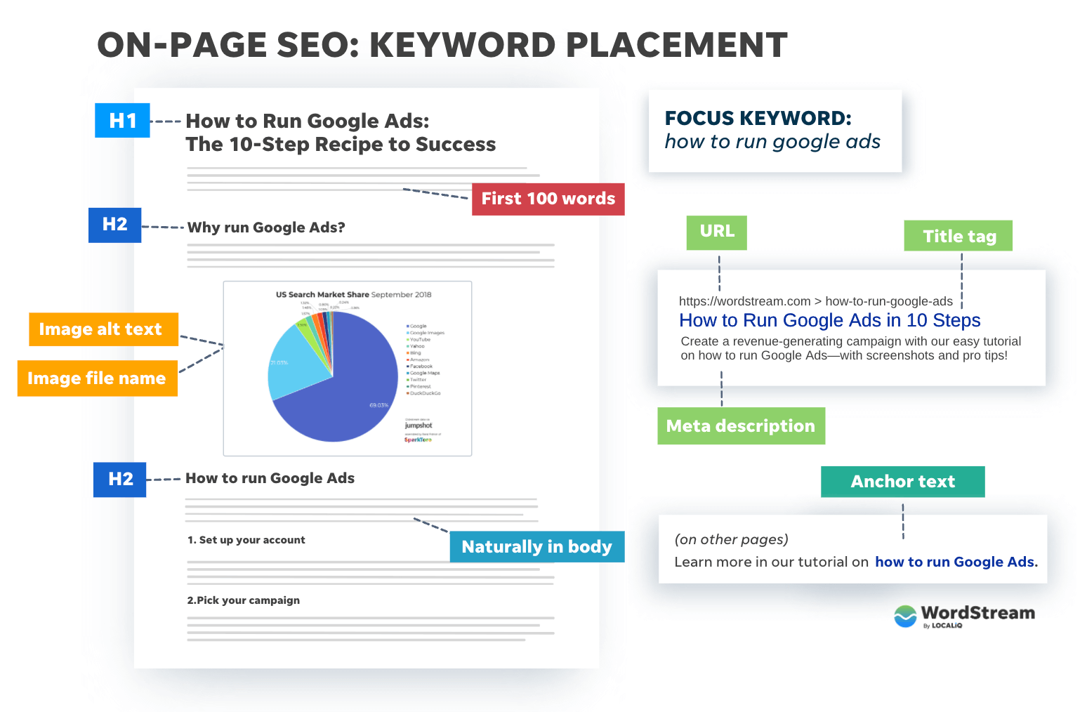 complete-seo-onpage-optimization-strategy-by-whitelabel-seo-on-dribbble