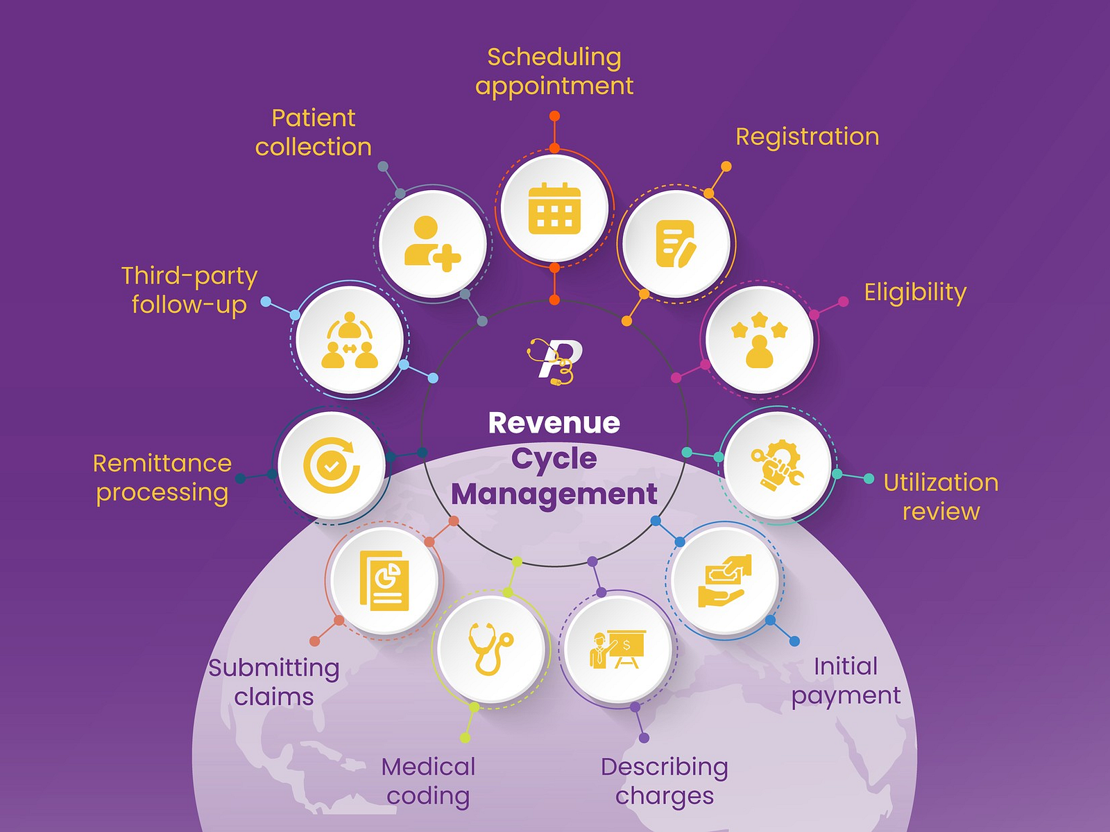 revenue-cycle-management-process-by-outsource-medical-billing-on-dribbble