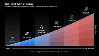 The Rising Cost of Failure concept to customer fail performance process user centered design