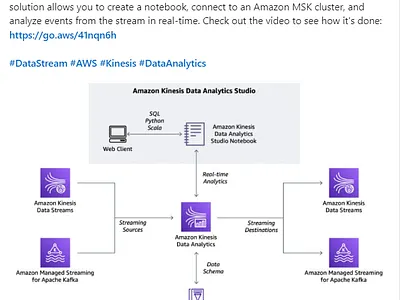 Top Performing LinkedIn Post: AWS Databases and Analytics