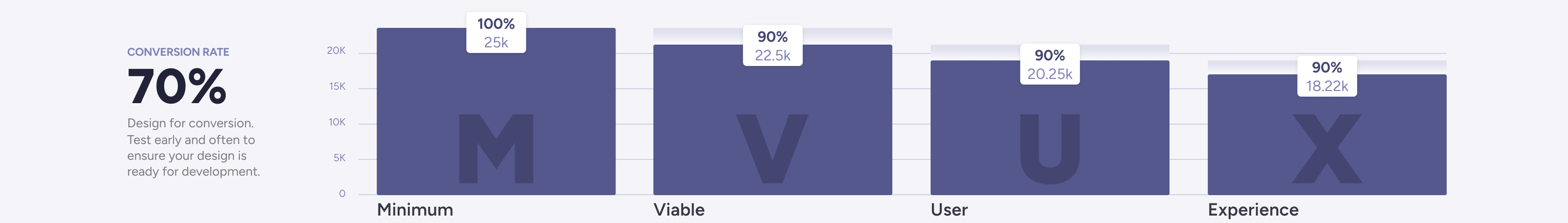 Design for Conversion analytics conversion design design process funnel mvux product design ux