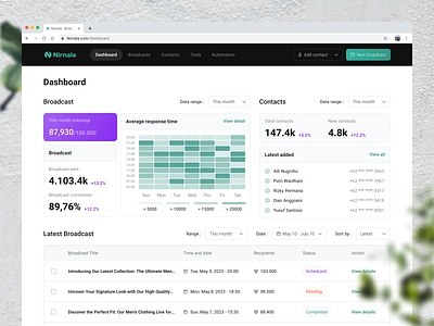 Nirnala - Whatsapp Message Blaster Platform - Dashboard analytics blaster broadcast chart dashboard diagram marketing message message blaster performance statistics table tools ui design uiux design web apps website whatsapp