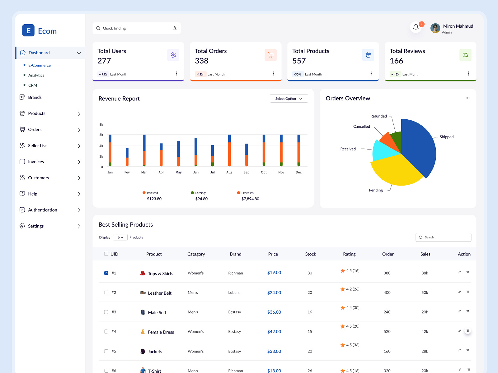 Sales Management Dashboard by Sifat Sharif Aumi on Dribbble