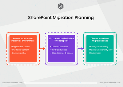 SharePoint Migration Planning sharepoint migration sharepoint online technology