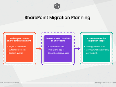 SharePoint Migration Planning sharepoint migration sharepoint online technology