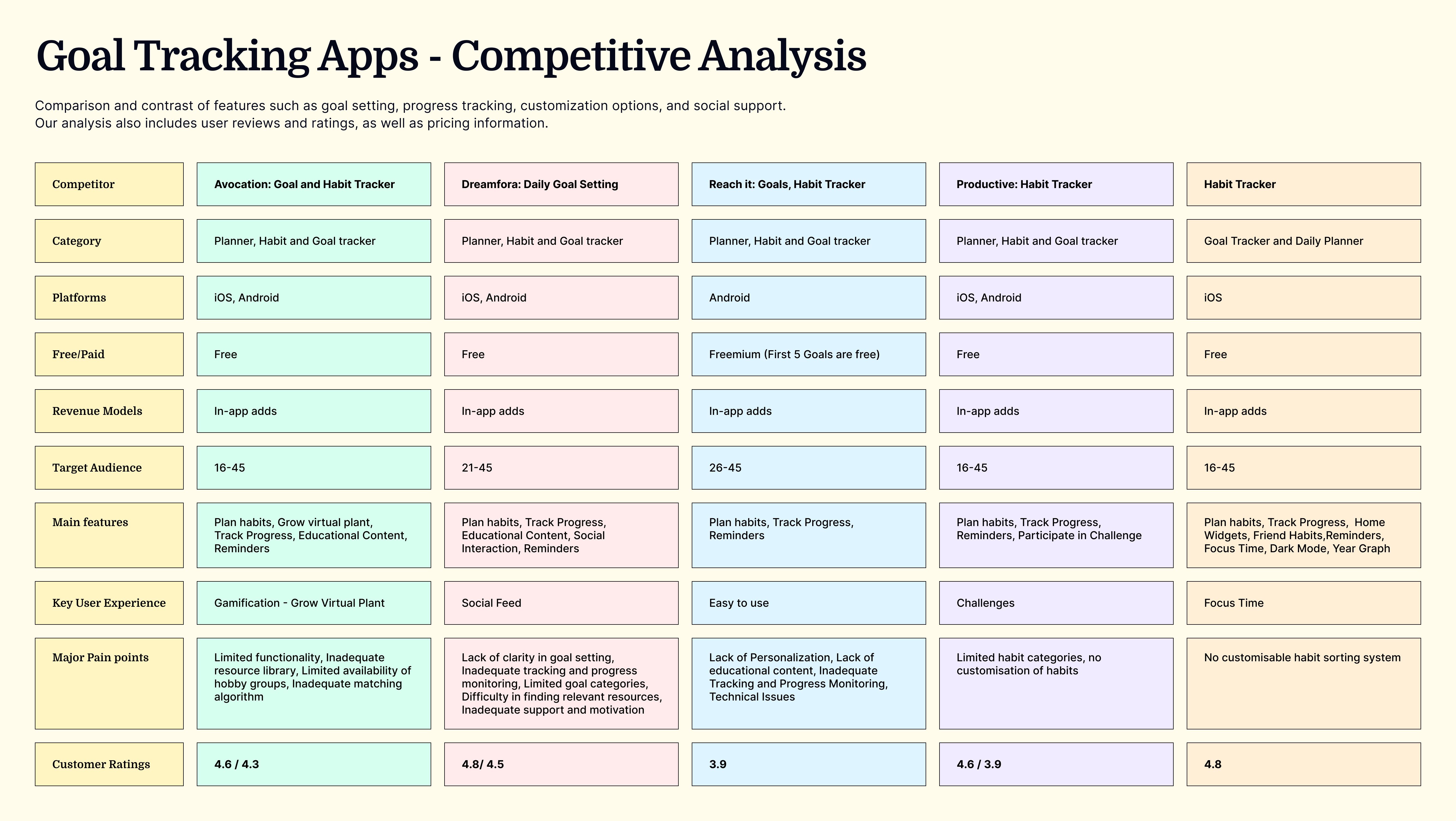 Goal tracking apps - Competitive Analysis aging population competitve analysis goal tracking lifestyle market research user research ux ux tools