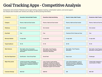 Goal tracking apps - Competitive Analysis aging population competitve analysis goal tracking lifestyle market research user research ux ux tools