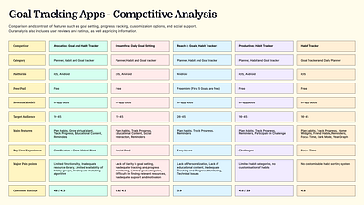 Goal tracking apps - Competitive Analysis aging population competitve analysis goal tracking lifestyle market research user research ux ux tools