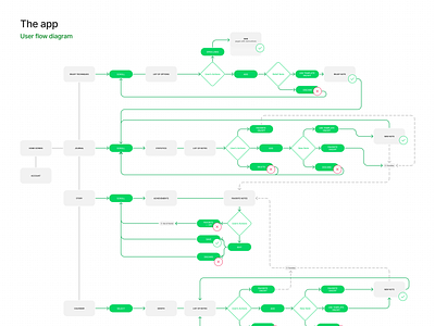 User Flow diagram diagram diagramming figjam figma flow flow chart flow diagram product design user flow ux design ux flow