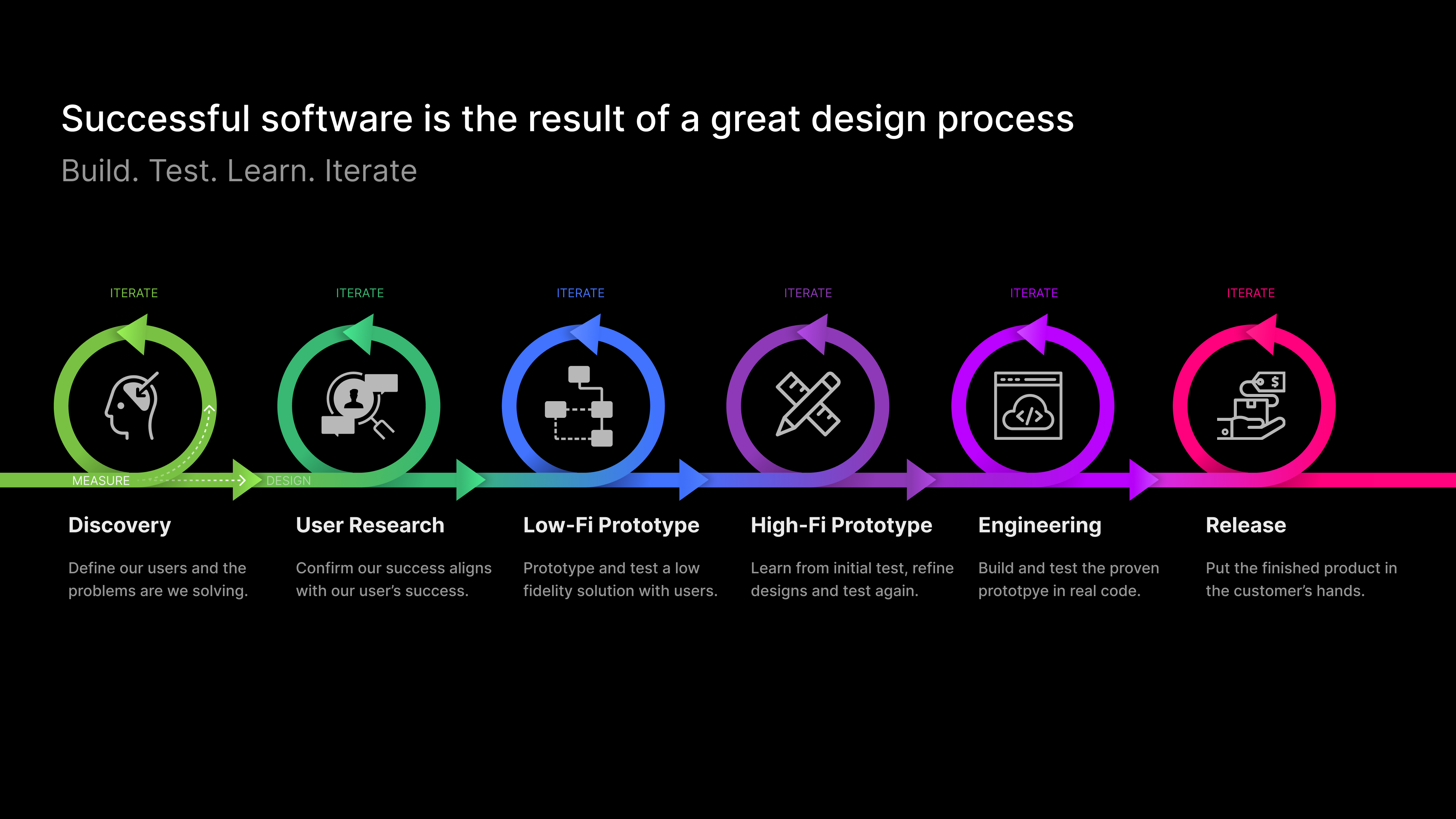 Build. Test. Learn. Iterate
