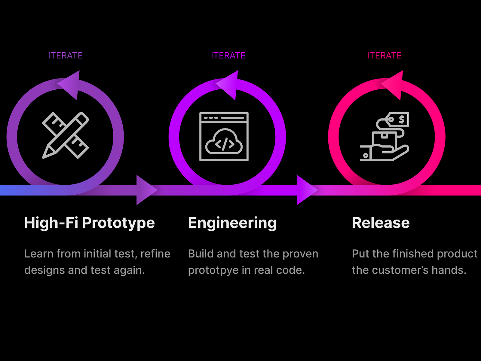Build. Test. Learn. Iterate by Jono on Dribbble