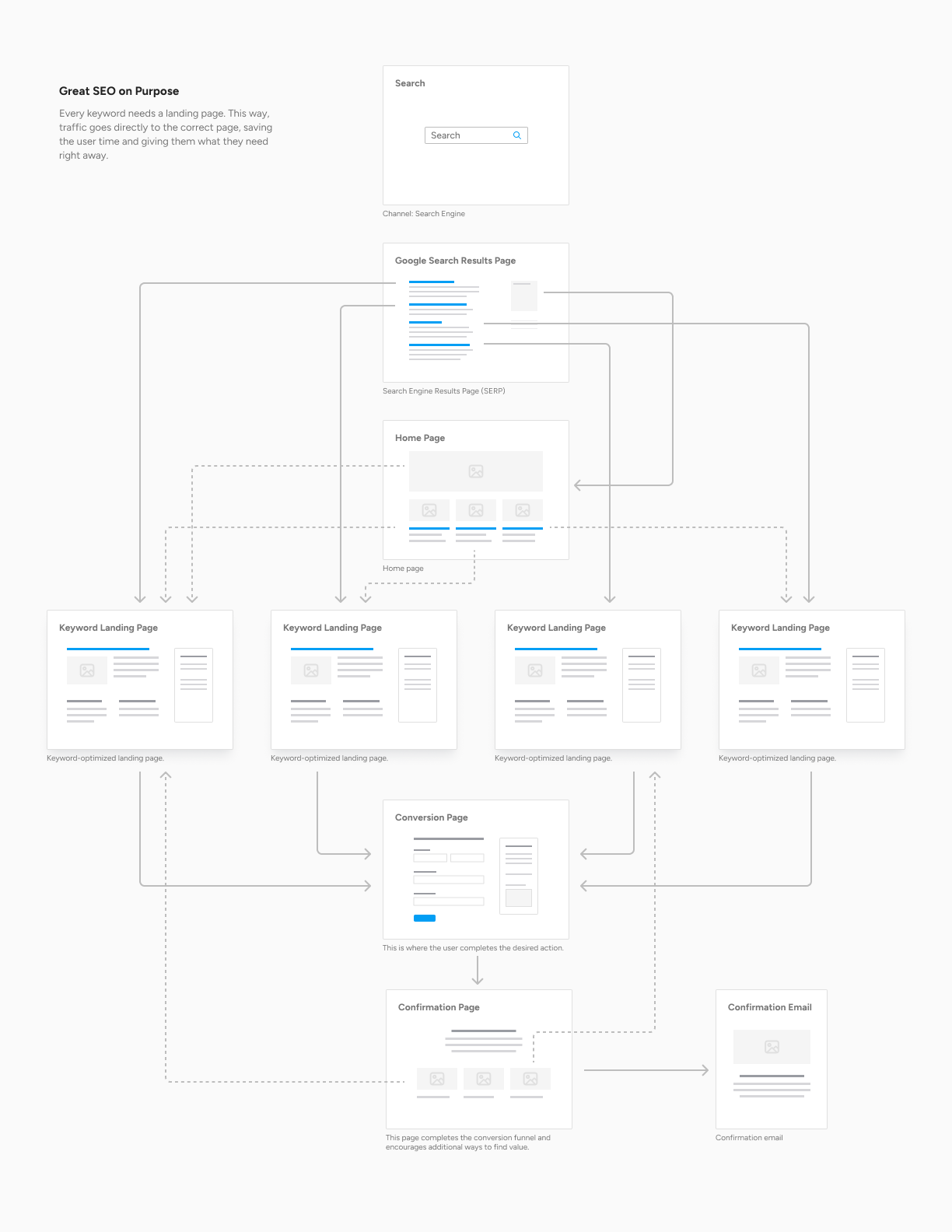 The Structure of Great SEO design for conversion information architecture seo