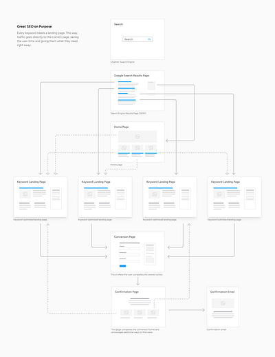 The Structure of Great SEO design for conversion information architecture seo