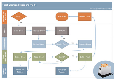 Microsoft Visio Process Map example diagram flow process process map visio