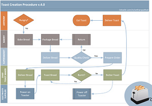 Microsoft Visio Process Map example by Anthony M on Dribbble