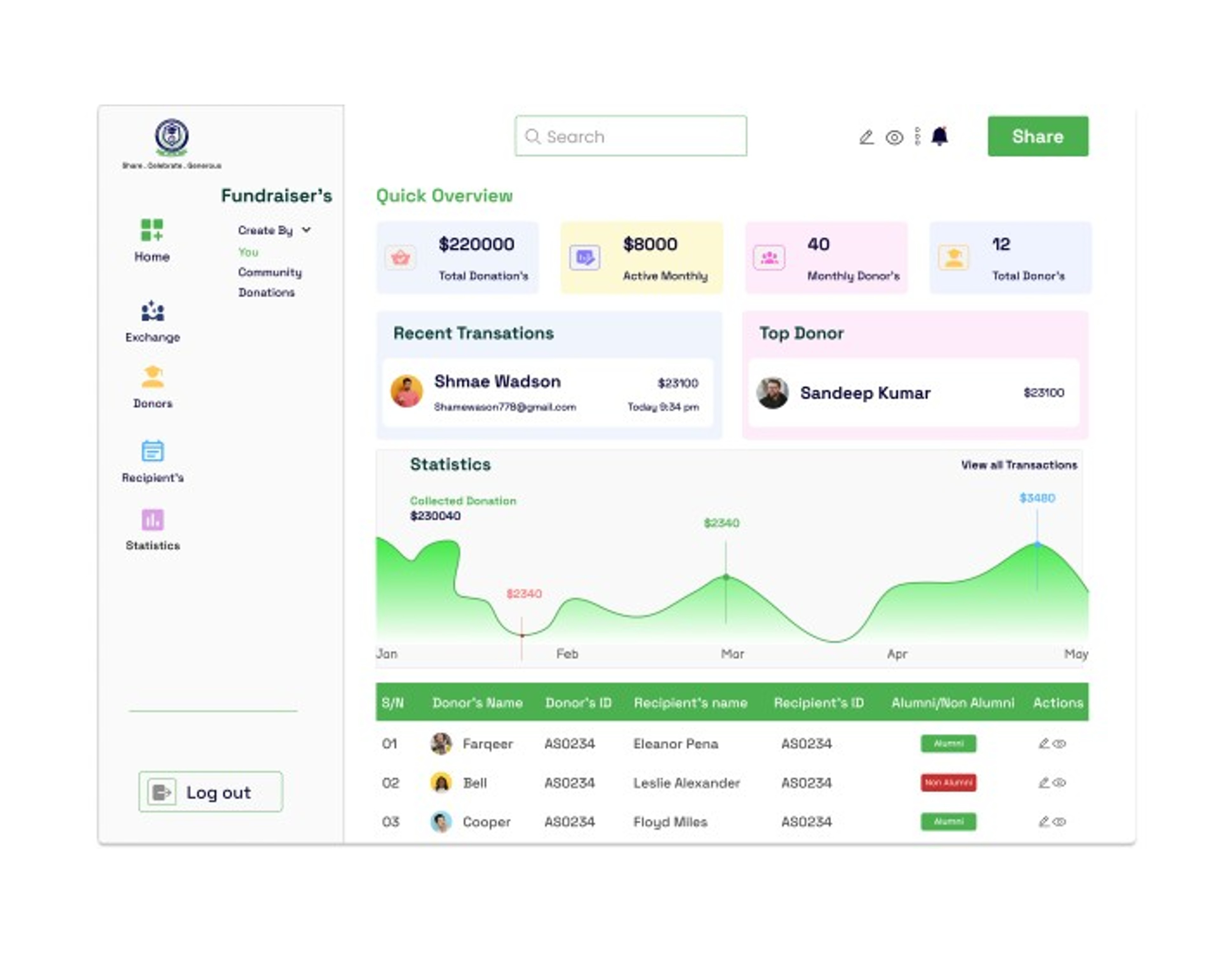 FUNDRAISER'S DASHBOARD UIUX DESIGN adobe photoshop app appui canva dashboard design figma graphic design logo mobile app uiux product design ui uiux user experience design user flow user interface design user persona ux websiteui xd