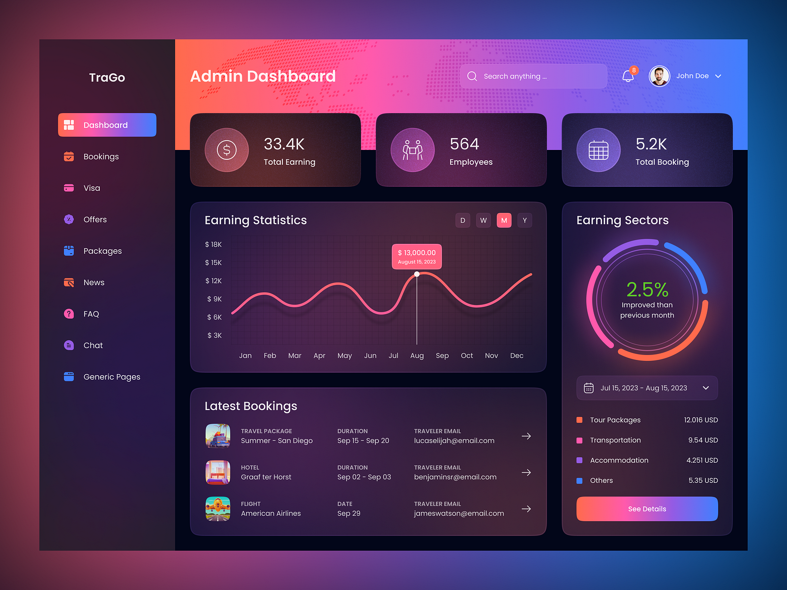 Travel Agency Admin Dashboard UI Design by Abdullah Khalid on Dribbble