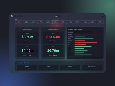 Spindle: Budgeting + Projections figma high fidelity product design rapid prototyping ui ux strategy web app