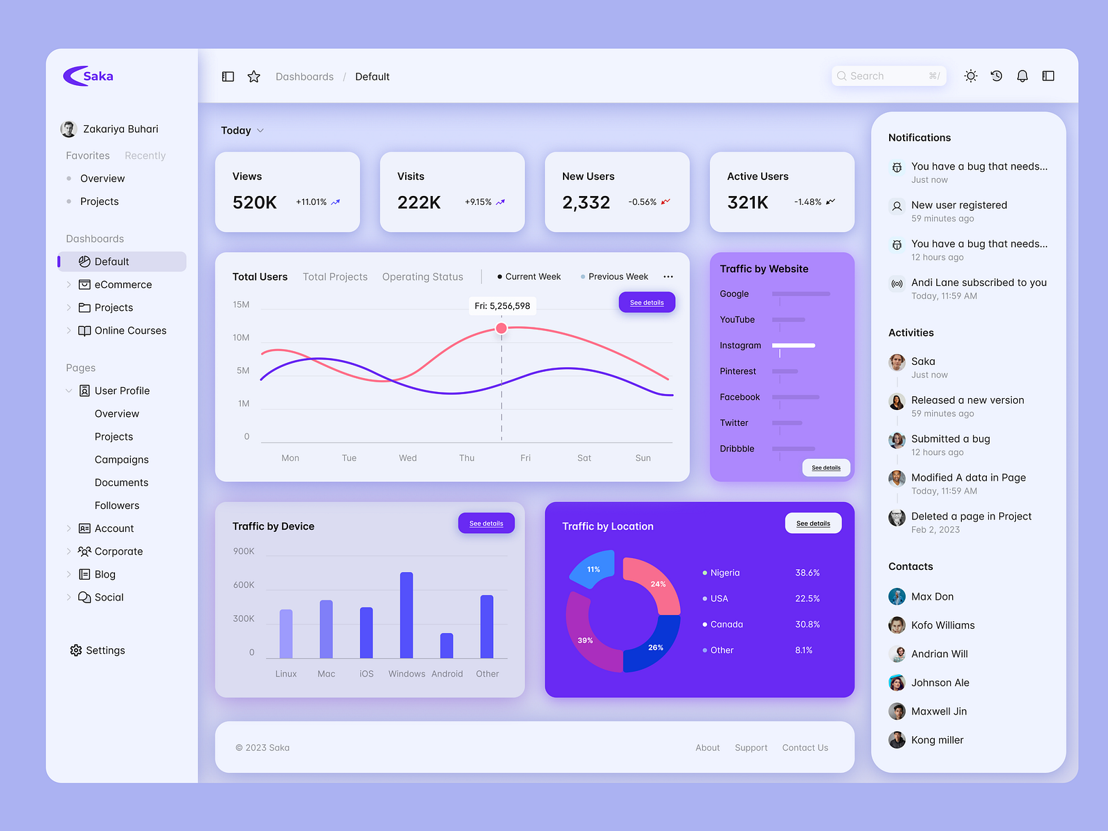 Project Management Analytic Dashboard by Zakariya Buhari on Dribbble