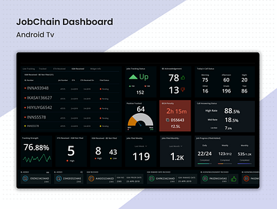 Jobchain Dashboard - Android Tv analysis analytics android tv dashboard billing track call status dashboard ui dashboard uiux jobchain live status live tracking logistic dashboard metrics shipping dashboard