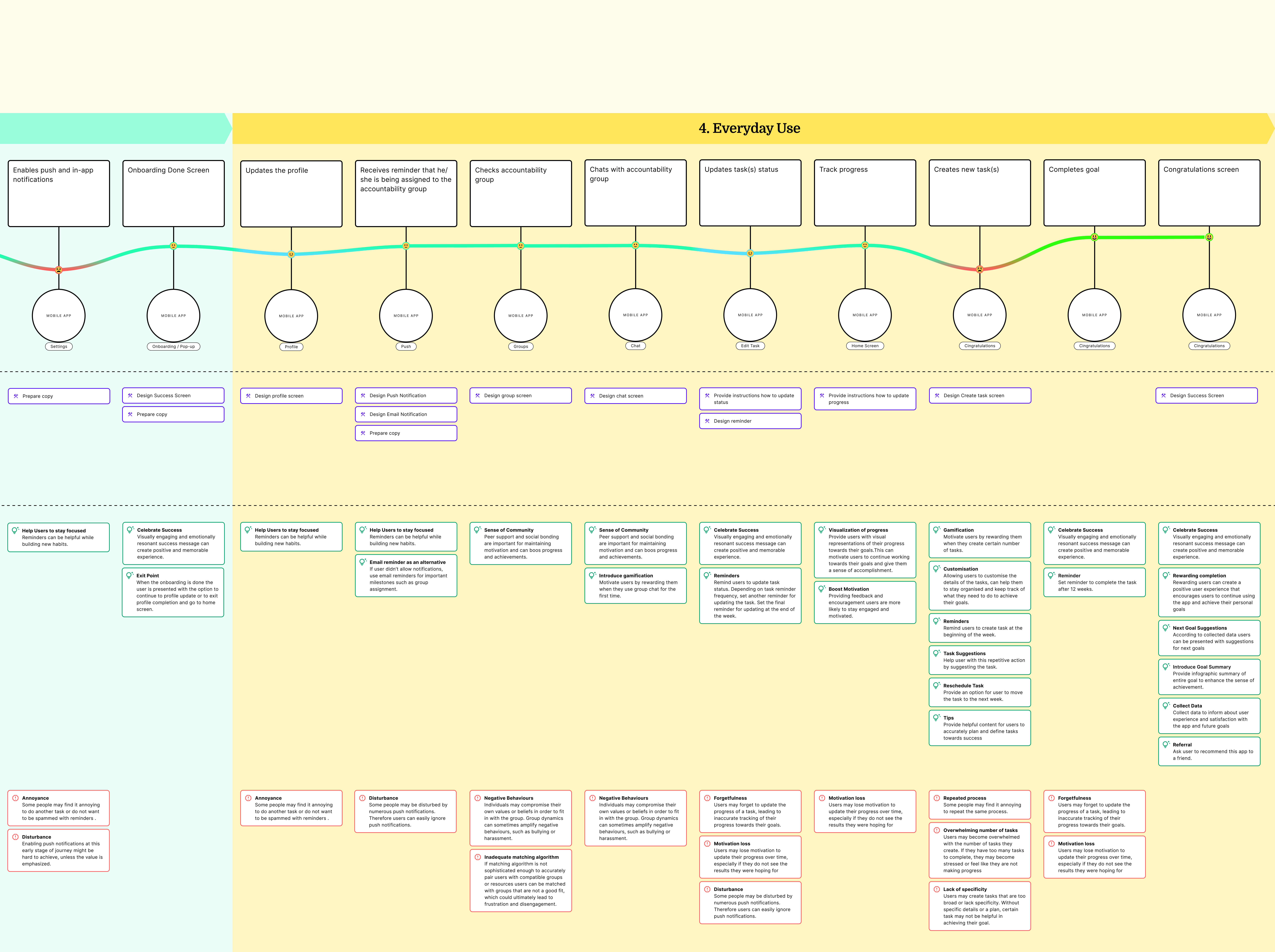 User Journey Map for Goal Tracking App app customer journey map design goal tracking journey map lifestyle mapping product strategic design user research ux ux tools
