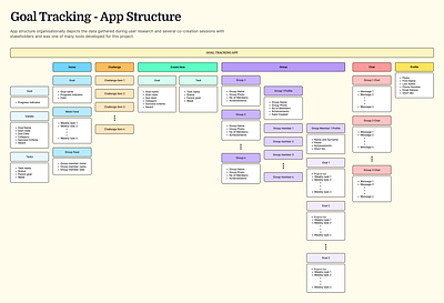 Goal Tracking App - App Structure Diagram app design diagram goal tracking lifestyle mapping product strategic design user research ux ux tools