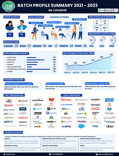 Infographic Design - Batch Report for IIM Lucknow design graphic design illustration infographicdesign typography vector