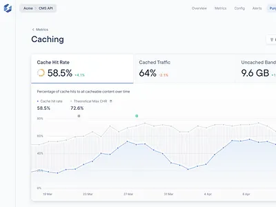 Dashboard Tabbed Chart - Caching Metrics blue cache hit rate cacheing chart dashboard dev tooling figma graphql metrics minimal product design saas stellate tabbed ui tabs ui ux ui