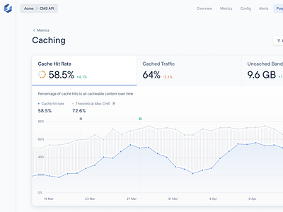 Dashboard Tabbed Chart - Caching Metrics blue cache hit rate cacheing chart dashboard dev tooling figma graphql metrics minimal product design saas stellate tabbed ui tabs ui ux ui