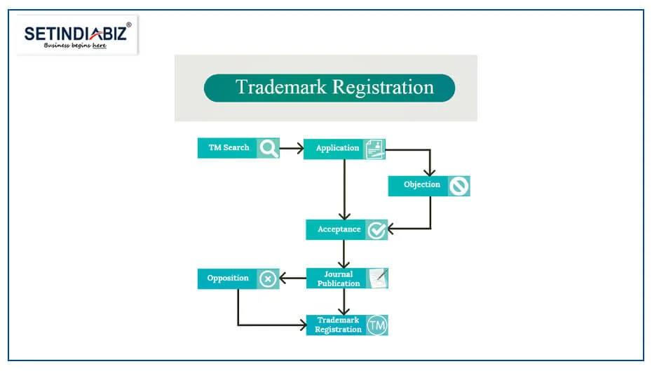 flow-chart-of-trademark-registration-by-setindiabiz-on-dribbble