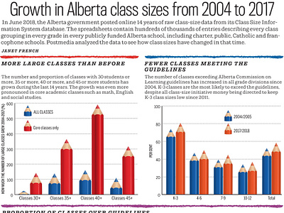 INFOGRAPHIC: Growth in Alberta class sizes from 2004 to 2017 editorial design editorial layout graphic artist graphic design graphic editor infographic layout deisgn