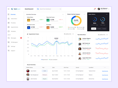 A user dashboard for health management dasboard dashboard health app health management dashboard health manager user dashboard