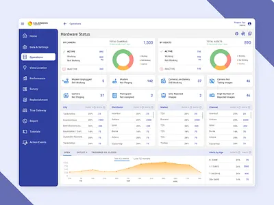 Hardware Status Dashboard agency charts clean creative dashboard design designer freelance graphic design hardware kalarmoon status