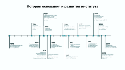 The concept of a timeline (infographics) design figma graphic design infographics timeline ui