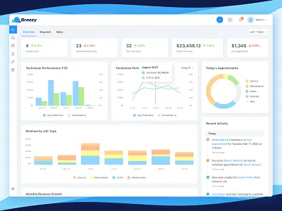 Performance Dashboard Design analytics dashboard ui ux