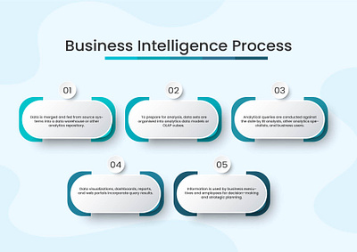 Business Intelligence Process - CloudStakes Technology business intelligence dashboards power apps power bi technology