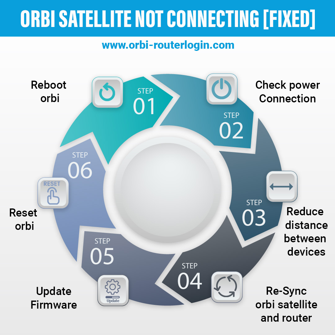 Orbi satellite not connecting orbilogin by orbi router login on Dribbble